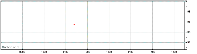 Intraday Ggb Tf 0% Fb26 Eur  Price Chart for 26/6/2024