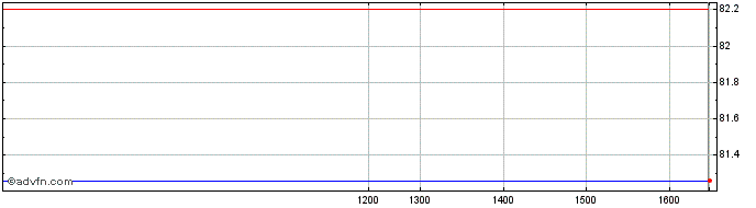 Intraday Slovenia Tf 0% Fb31 Eur  Price Chart for 27/5/2024