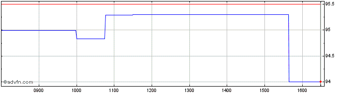 Intraday Eib Tf 4,75% Ot25 Brl  Price Chart for 22/5/2024