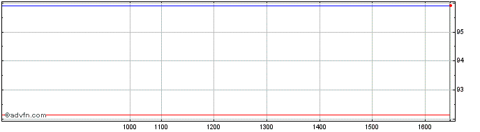 Intraday World Bank Green Bond Tf...  Price Chart for 17/5/2024