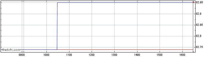 Intraday Romania Tf 1,75% Lg30 Eur  Price Chart for 26/6/2024