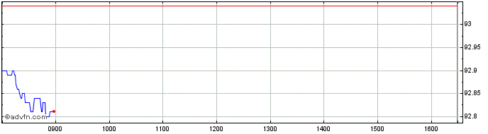 Intraday Btp Tf 0% Ag26 Eur  Price Chart for 13/5/2024