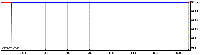Intraday Finland Tf 0% St26 Eur  Price Chart for 01/6/2024