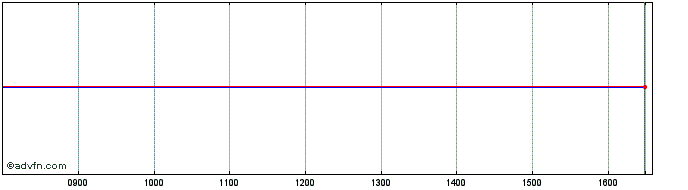 Intraday Ifc Zc Ge17-Ge37 Mxn  Price Chart for 16/6/2024