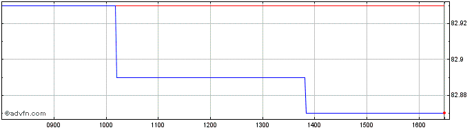 Intraday Bund Tf 0% Fb32 Eur  Price Chart for 25/5/2024