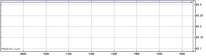 Intraday Romania Tf 3% Fb27 Usd  Price Chart for 28/5/2024