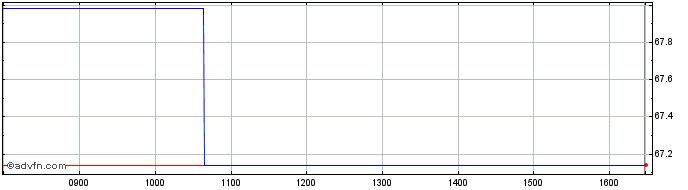 Intraday Obligaciones Tf 1,9% Ot5...  Price Chart for 28/6/2024