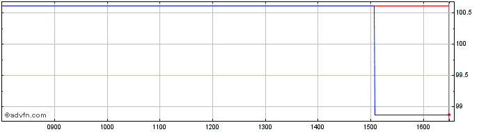 Intraday World Bank Sustainable T...  Price Chart for 21/5/2024