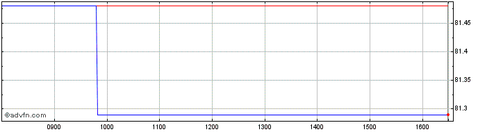 Intraday Bund Tf 1% Mg38 Eur  Price Chart for 27/5/2024