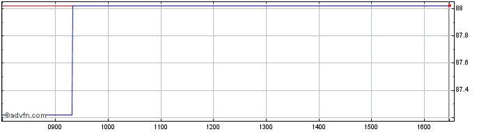Intraday World Bank Sustainable T...  Price Chart for 15/5/2024