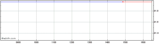 Intraday Eib Tf 0,75% Ot26 Usd  Price Chart for 27/5/2024