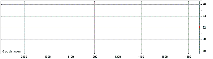 Intraday Eib Tf 1,375% Mz27 Usd  Price Chart for 27/5/2024