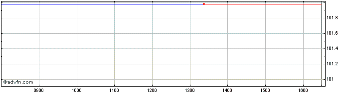 Intraday Intsanpaolo Tf 4,5% Mg29...  Price Chart for 20/6/2024