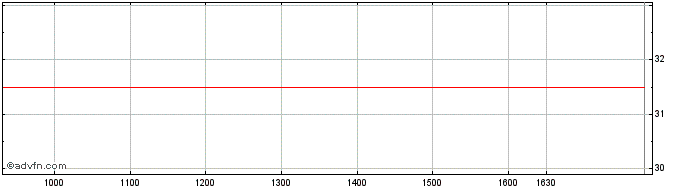 Intraday World Bank Zc Mg37 Brl  Price Chart for 15/5/2024