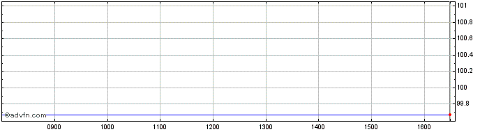 Intraday Ifc Tf 8% Lg27 Zar  Price Chart for 22/5/2024