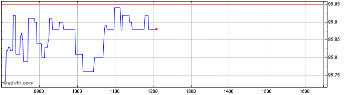 Intraday Btp Italia Gn30 Eur  Price Chart for 11/5/2024