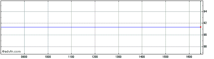 Intraday World Bank Green Bond Tf...  Price Chart for 17/6/2024