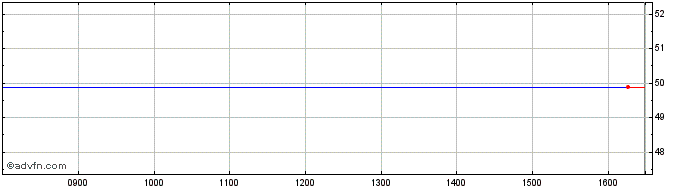 Intraday Lithuania Tf 0,5% Lg50 Eur  Price Chart for 25/5/2024
