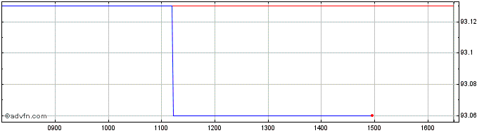 Intraday Eu Next Gen Tf 1,625% Dc...  Price Chart for 28/6/2024
