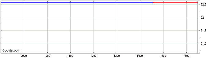 Intraday Ifc Green Bond Tf 8,25% ...  Price Chart for 18/5/2024