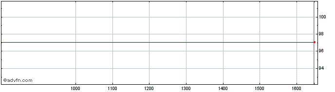 Intraday Bobl Green Tf 1,3% Ot27 ...  Price Chart for 06/6/2024