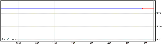 Intraday Bulgaria Tf 4,125% St29 ...  Price Chart for 18/5/2024