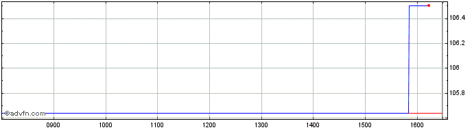 Intraday Bulgaria Tf 4,625% St34 ...  Price Chart for 29/6/2024