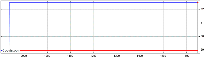 Intraday World Bank Green Bond Zc...  Price Chart for 08/6/2024