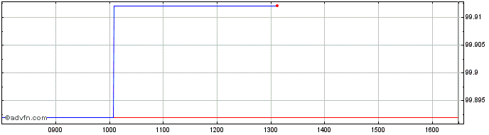 Intraday Intsanpaolo Tf 5,35% Nv2...  Price Chart for 27/6/2024