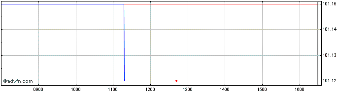 Intraday Austria Tf 2,9% Fb33 Eur  Price Chart for 27/6/2024