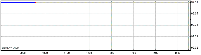 Intraday Bonos Tf 2,8% Mg26 Eur  Price Chart for 23/6/2024
