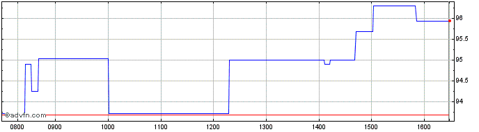 Intraday Eib Green Bond Tf 9,25% ...  Price Chart for 14/5/2024
