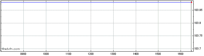 Intraday Bulgaria Tf 4,5% Ge33 Eur  Price Chart for 28/6/2024