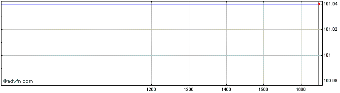Intraday World Bank Sustainable T...  Price Chart for 17/5/2024