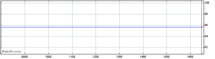 Intraday Finland Tf 2,75% Ap38 Eur  Price Chart for 17/5/2024