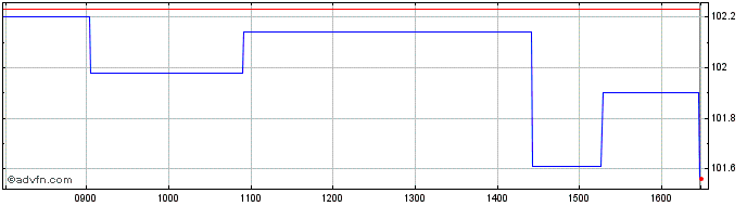 Intraday Poland Tf 4,25% Fb43 Eur  Price Chart for 19/6/2024