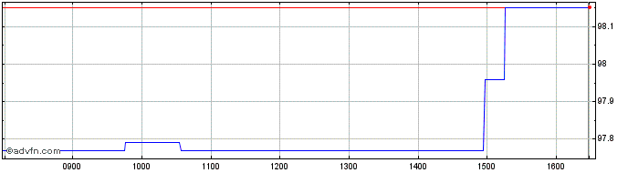 Intraday Eib Tf 3,875% Mz28 Usd  Price Chart for 04/6/2024