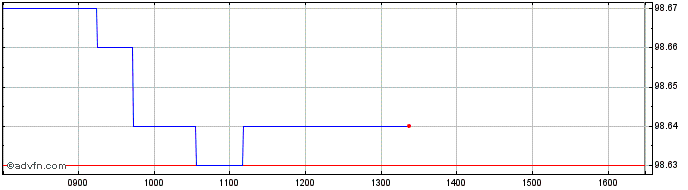 Intraday Oat Tf 2,5% St26 Eur  Price Chart for 27/6/2024