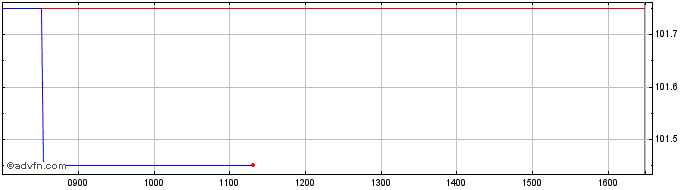 Intraday Obligaciones Tf 3,9% Lg3...  Price Chart for 26/6/2024