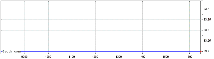 Intraday Eib Tf 0% Ge31 Eur  Price Chart for 23/5/2024