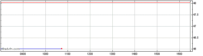 Intraday Eib Tf 0,05% Ge51 Eur  Price Chart for 23/5/2024