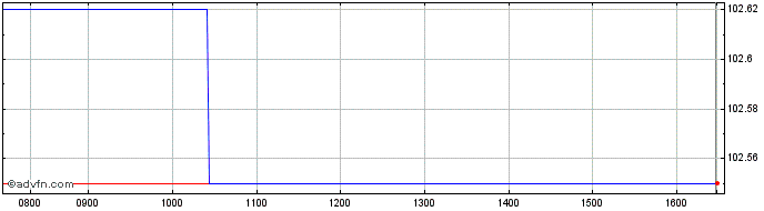Intraday Obligaciones Tf 3,55% Ot...  Price Chart for 18/6/2024