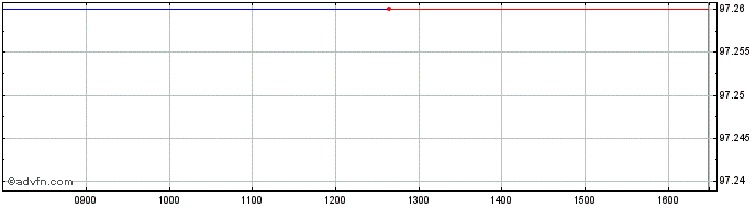 Intraday Worldbank Sustainable Tf...  Price Chart for 01/7/2024