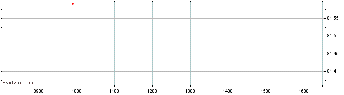 Intraday Bund Green Bond Tf 1,8% ...  Price Chart for 25/5/2024