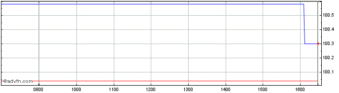 Intraday Intsanpaolo Mc Gn28 Usd  Price Chart for 09/6/2024