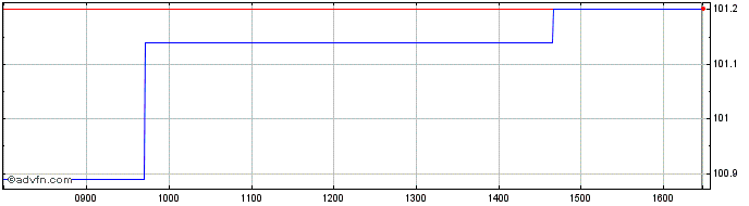 Intraday Bund Tf 2,6% Ag33 Eur  Price Chart for 26/6/2024