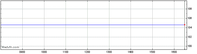 Intraday Ggb Tf 4,375% Lg38 Eur  Price Chart for 01/7/2024