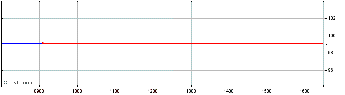 Intraday World Bank Sustainable T...  Price Chart for 26/6/2024