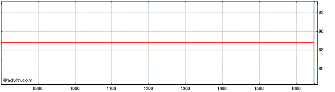 Intraday World Bank Green Tf 0,25...  Price Chart for 27/6/2024