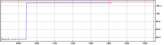 Intraday World Bank Tf 4,25% Gn25...  Price Chart for 18/5/2024